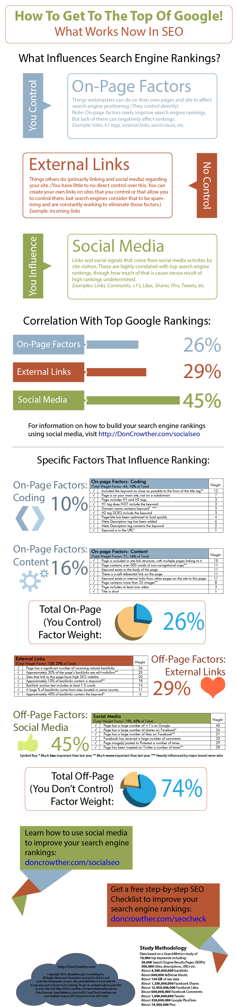 How To Get To The Top Of The Google Rankings – SEO Infographic - An Infographic from DonCrowther.com