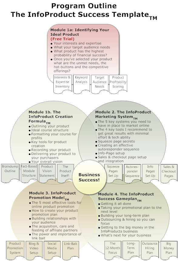 Program Outline Vertical