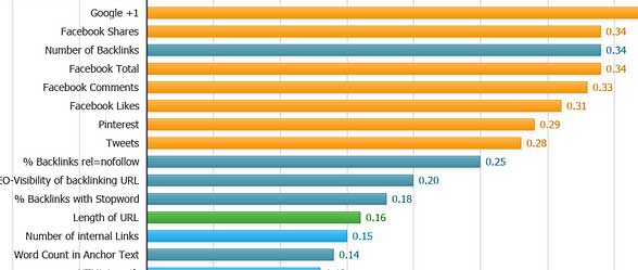 Top factors that determine where you rank in the search engines