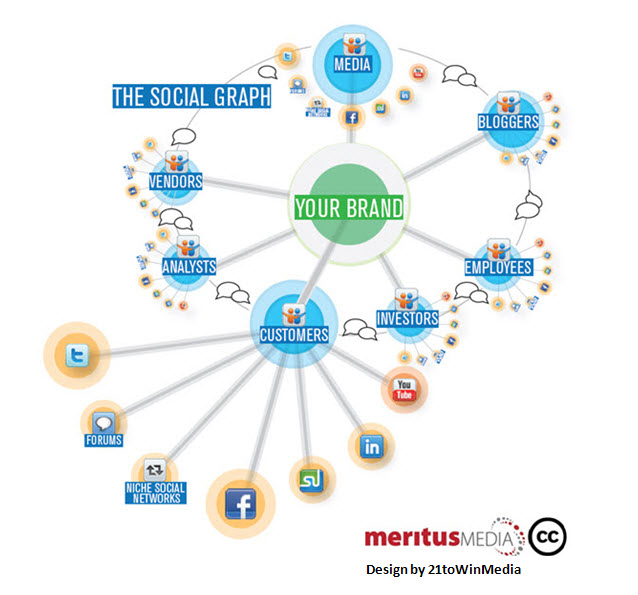 Social Graph v3