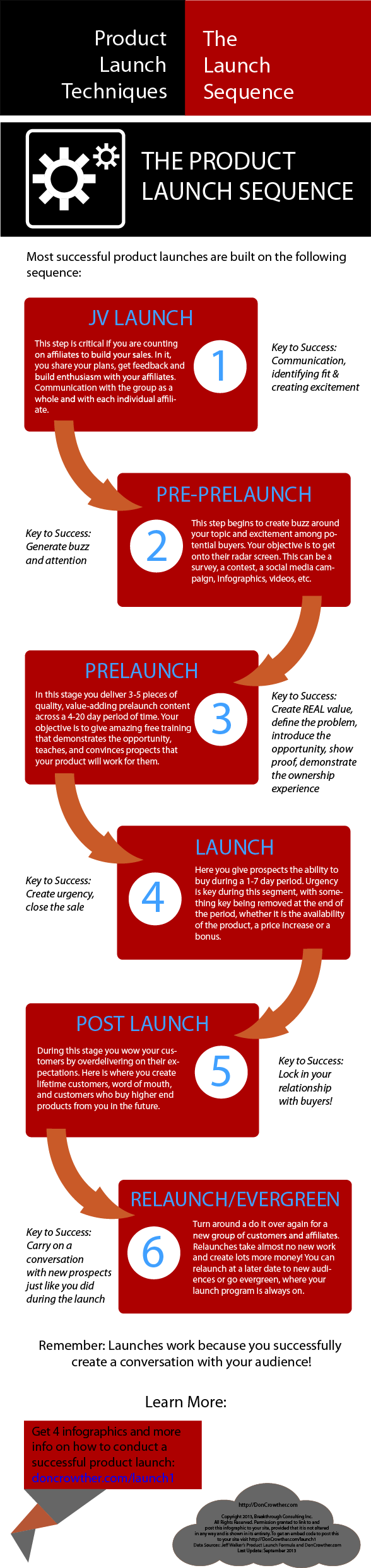 Infographic - The Product Launch Sequence