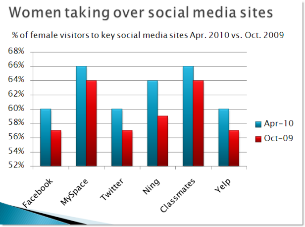 In The Social Media World Women Rule Now More Than Ever 7685